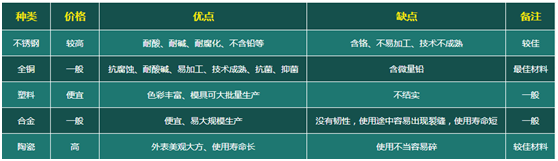 水龍頭材質(zhì)分類